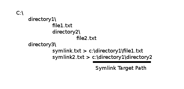 Symlink examples