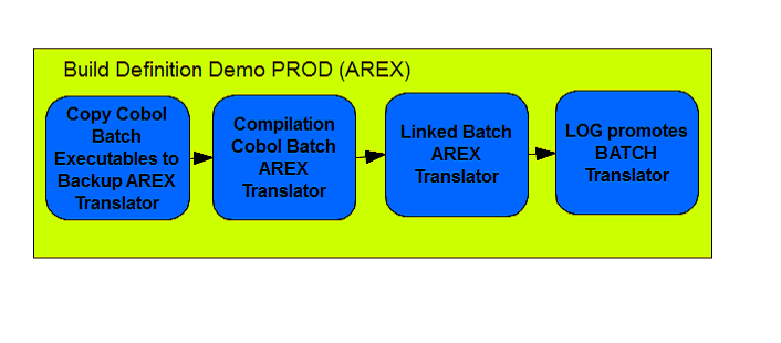 Translators for Build Definition Demo PROD (AREX)