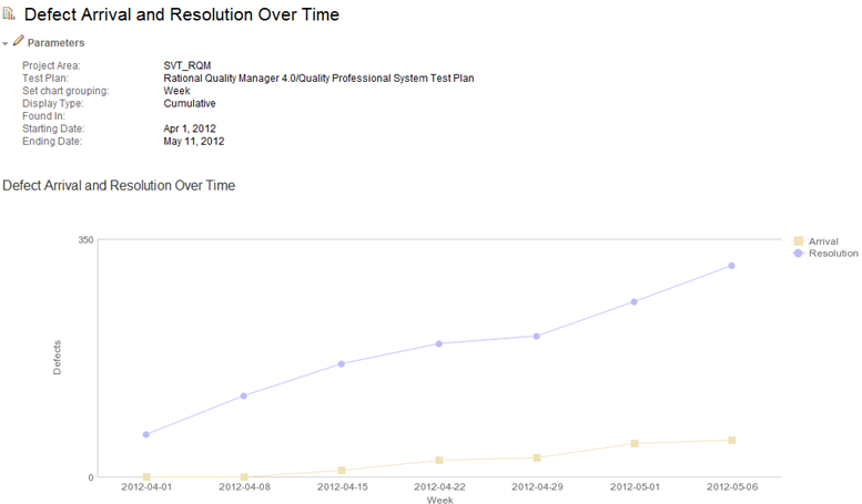 QM's Defect Arrival and Resolution Over Time sample report.