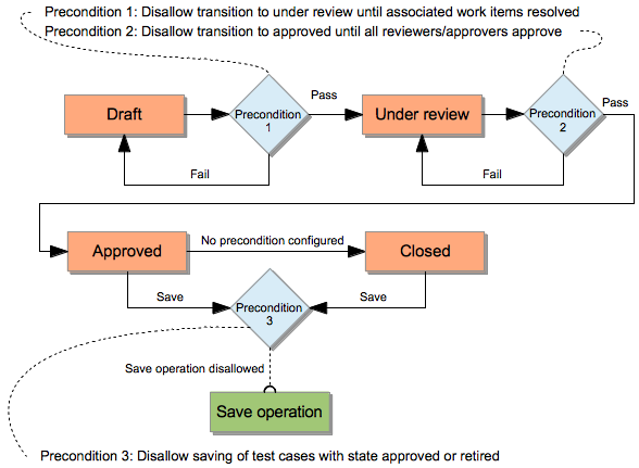 Default preconditions diagram