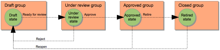 Transitions and preconditions