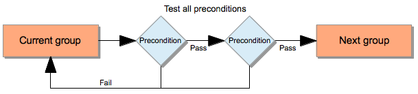 Transitions and preconditions