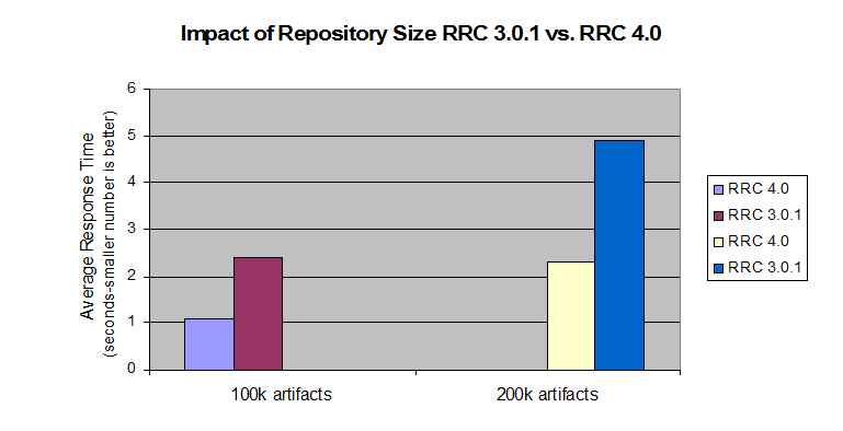 Chart showing impact of repository size RRC 3.0.1 vs. 4.0