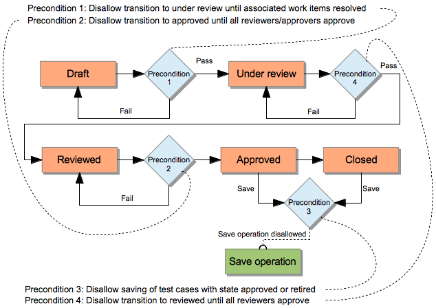 Diagram of reviewed precondition and state groups