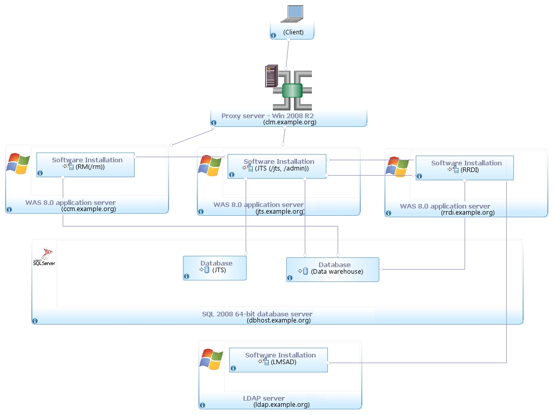 Distributed Server Topology