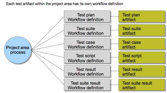 Single artifact workflow scope