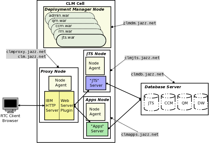 CLM WAS ND Topology