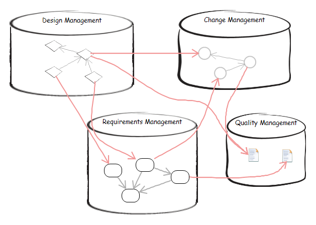Figure 1 OSLC service providers managing resources and relationships