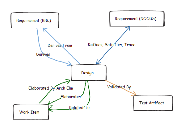 Figure 3. Summary of type of links between RSA DM resources and resource in other domains