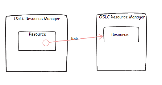 Figure 5. Links are simple properties on resources that reference another resource.