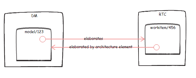 Figure 8. Back links between RSADM and RTC