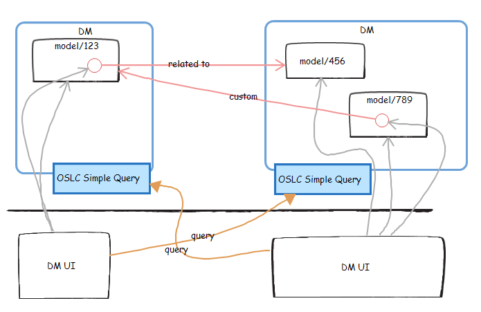 Figure 14. RSADM to RSADM integration leverages OSLC Simple Query