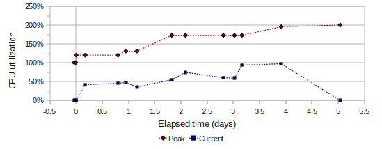 Graph of CPU utilization during 5-day, 50-user test