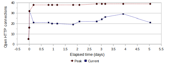 Graph of open HTTP connections during 5-day, 50-user test