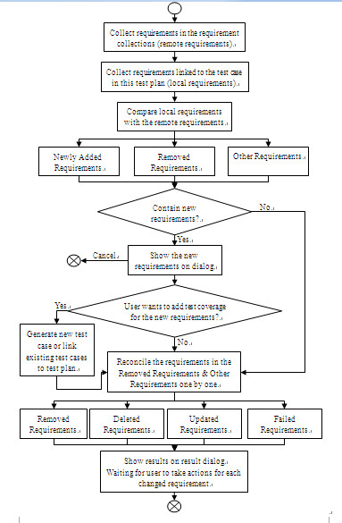 Requriement Collction Reconciliation Process