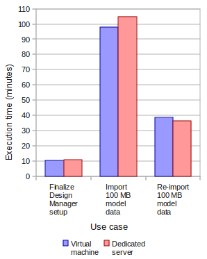 Graph of the execution times from the "Finalize Design Manager setup", "Import 100 MB model data", and "Re-import 100 MB model data" use case tests