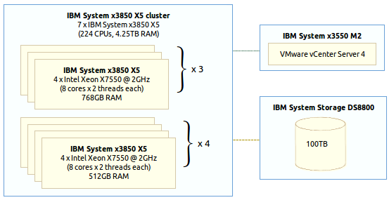 Image of the virtual machine host platform hardware configuration