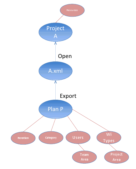 Export overview