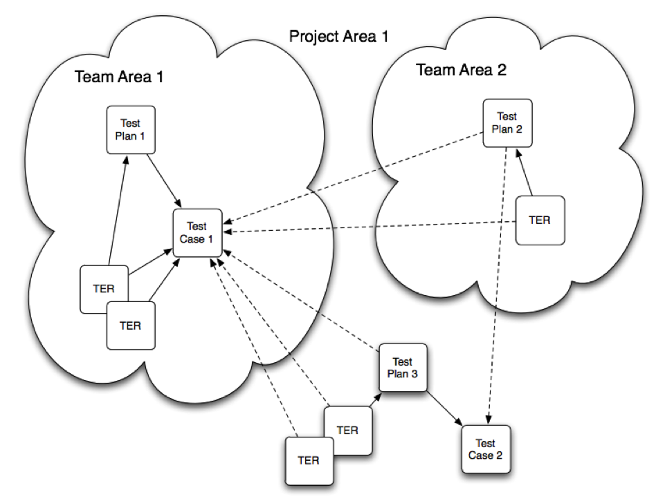 Team Area Ownership