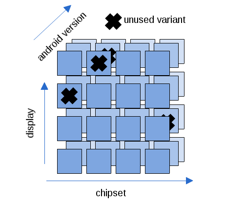 Figure 1: Visualizing Android Variant Space