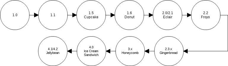 Figure 2: Android Versions