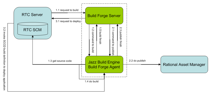 Overview of Integration