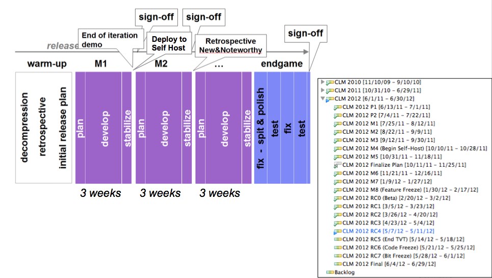 Iteration Rhythm