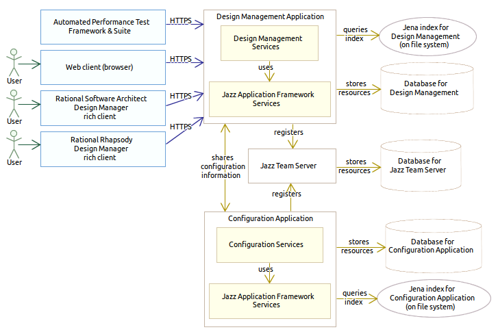 Image of the relationships and interactions in RSADM