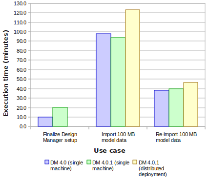 Graph of the execution times from the "Finalize Design Manager setup", "Import 100 MB model data", and "Re-import 100 MB model data" use case tests