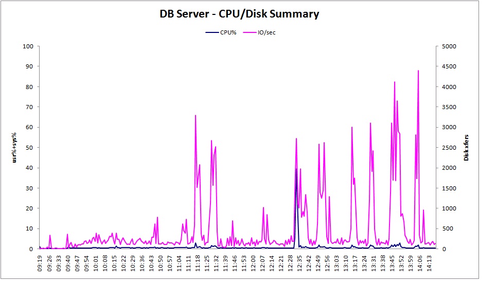 DB2 CPU/Disk