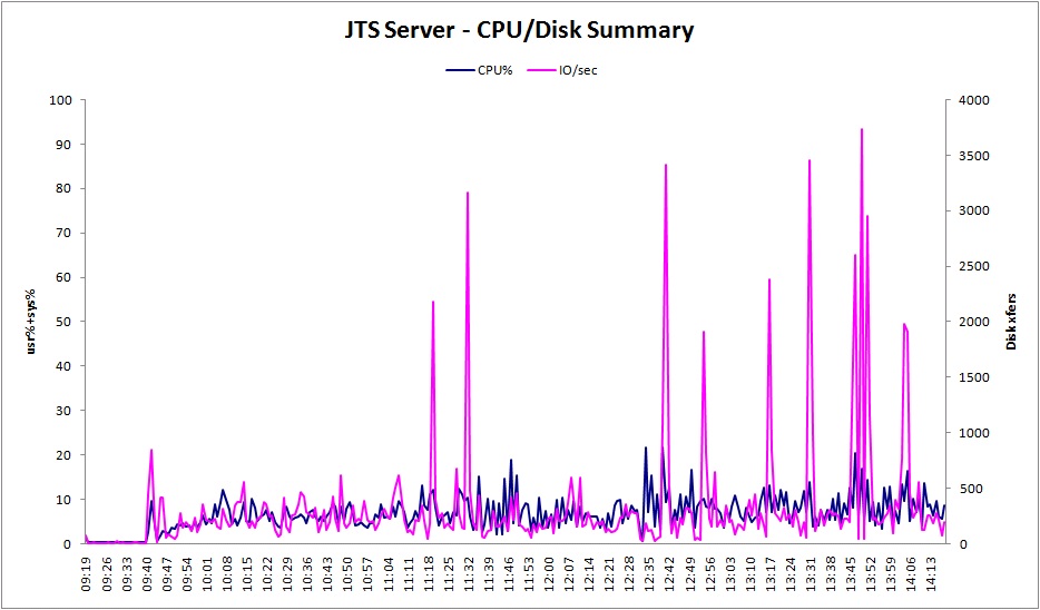 JTS CPU/Disk