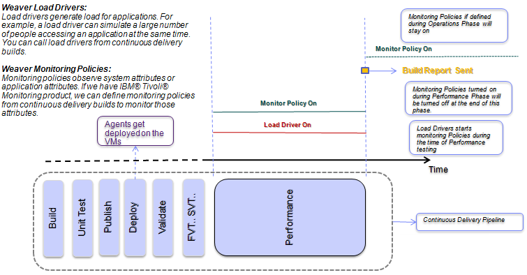 IBM SmartCloud APM Integration with IBM SmartCloud Continuous