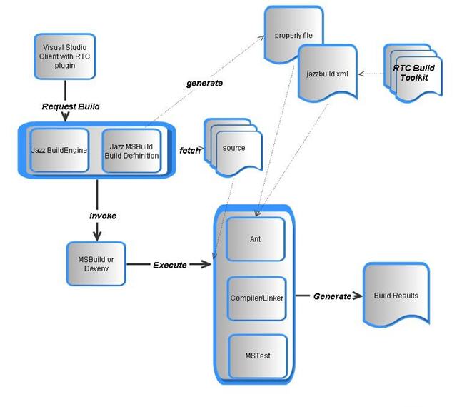 Continuous Integration with RTC and Visual Studio