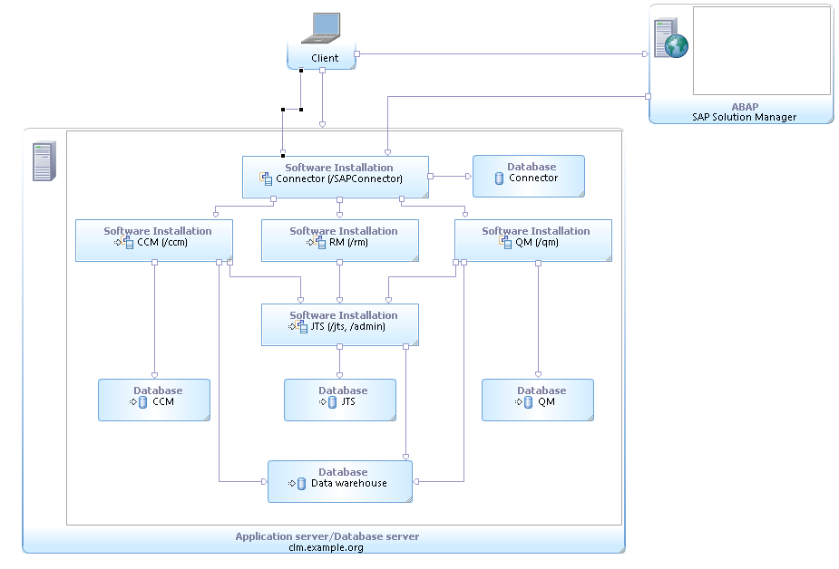 Solution manager. SAP solution Manager. SAP solution Manager поддержка. SAP solution Manager Retrofit. Admin solution of Management.