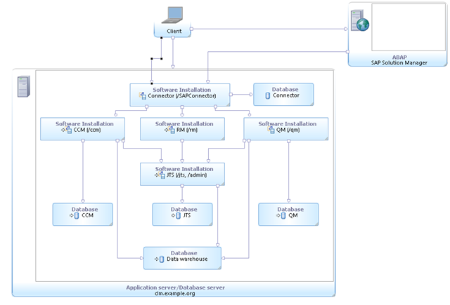 Supported Rational Connector for SAP Solution Manager Topologies ...