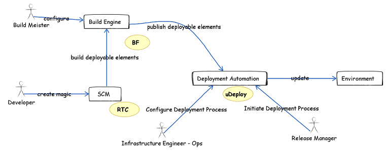 Scenario of Integration