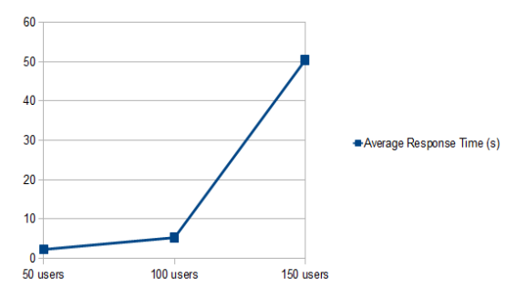 Average response time when  			increasing the concurrent users