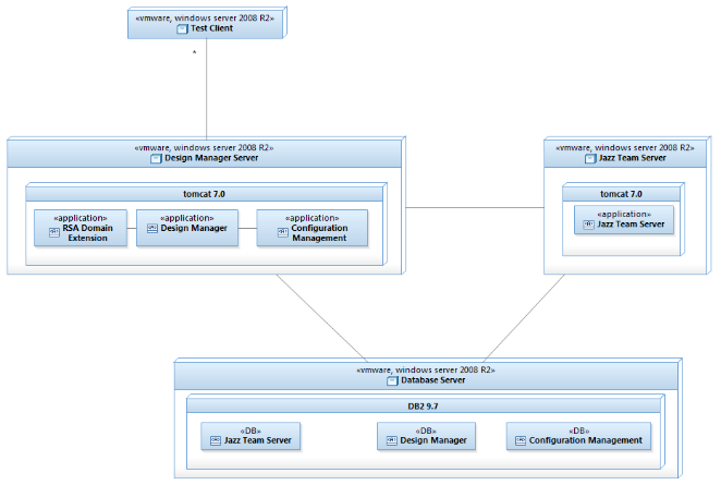 Performance test environment