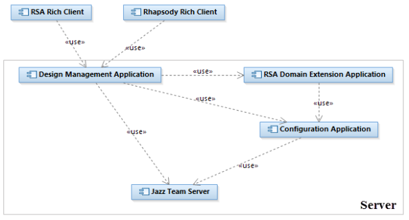 Figure 1 - Design Manager main components