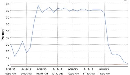 DM server CPU utilization for the  			150 users test