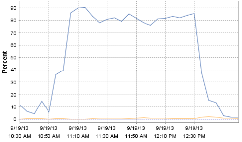 CPU utilization for the 230MB test