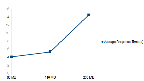 Average response time when  			increasing the size of the workspace