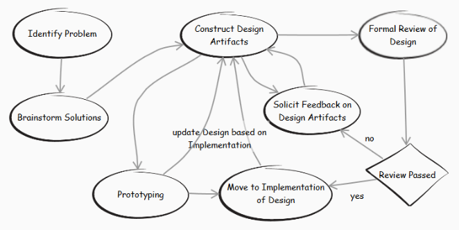 Lightweight modeling and design with Rational Design Manager - Library ...