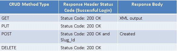 Status Code and their response