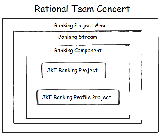 RTC banking scenario