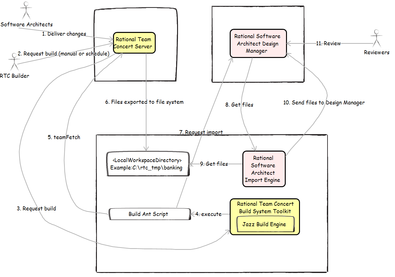 RTC driven import ecosystem