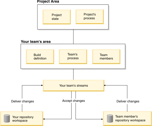 Structure of the source control repository