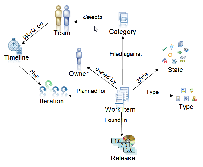 Work items provide attributes to map to the basic process concepts