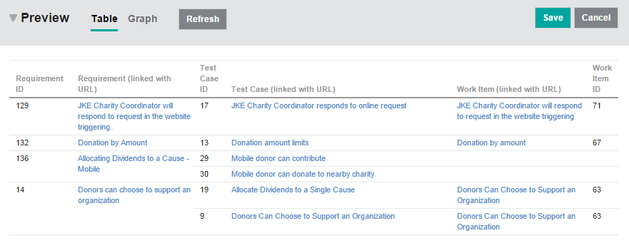 Traceability report from requirements to test cases and work items