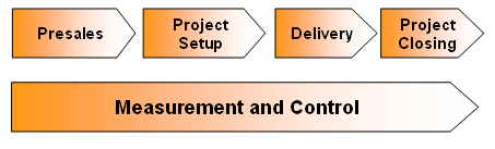 Deliery              Excellence Phases